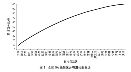 中国5A级景区空间分布特征及影响因素3