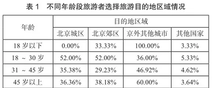 双循环背景下北京旅游者消费行为转型发展研究3