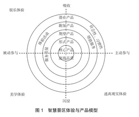 基于理论模型与多源数据的智慧旅游景区产品层次和游客体验探究