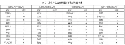 基于在线点评的黑竹沟景区旅游形象感知研究2