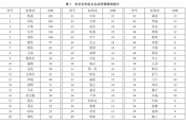 基于网络文本分析的长沙文和友旅游形象感知