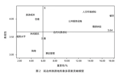 基于在线社区文本分析和多因素贡献模型的旅游地形象感知优化研究3