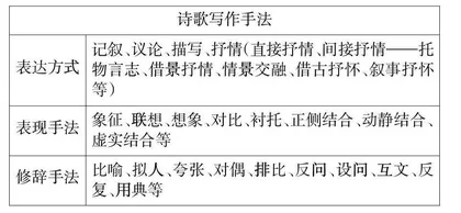 九年级现代诗歌大单元教学写作手法学习策略