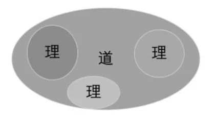物·理·道:《庖丁解牛》的解读向度1