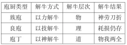 物·理·道:《庖丁解牛》的解读向度2