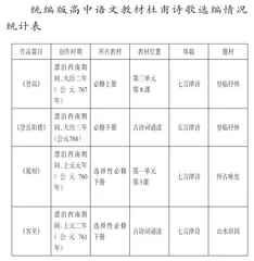 高中语文杜甫诗歌群文阅读议题设置策略