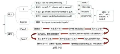 高中英语读后续写对学科核心素养的促进作用与策略探究