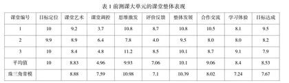 运用CSMS大单元分析优化青年教师初中数学课堂教学
