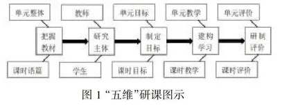 单元整体教学视域下的初中英语“五维”研课实践