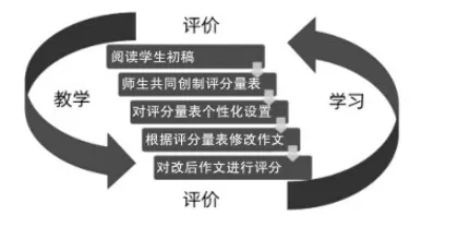 促进写作学习的评价：生本性、过程化、互动性