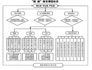 构建“崇德”德育课程体系奠基“德艺双馨”艺术人才培养