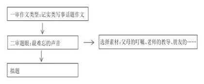 指向小初衔接:基于“学业质量”标准的小学语文毕业习作复习指导探析1