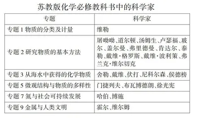 高中化学教科书中弘扬科学家精神内容建构