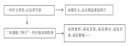 指向小初衔接:基于“学业质量”标准的小学语文毕业习作复习指导探析2
