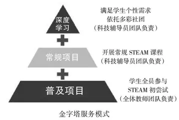 STEAM教育引领中学课后服务模式实践探索