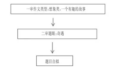 指向小初衔接:基于“学业质量”标准的小学语文毕业习作复习指导探析5