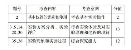 核心素养视域下中考化学试题命制与思考