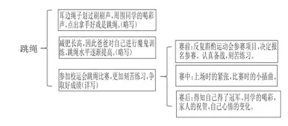 指向小初衔接:基于“学业质量”标准的小学语文毕业习作复习指导探析10