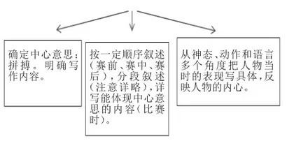 指向小初衔接:基于“学业质量”标准的小学语文毕业习作复习指导探析13