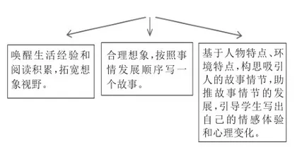 指向小初衔接:基于“学业质量”标准的小学语文毕业习作复习指导探析15