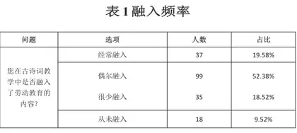 劳动教育融入小学语文古诗词教学的问题及其对策