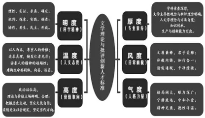 文学理论与批评拔尖人才培养模式探索与实践
