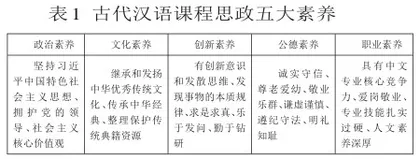 基于五大素养的古代汉语课程思政“视-听-言-动”四维融入模式探究