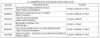 基于“阅读圈”的高中英语阅读教学实践