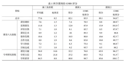 运用CSMS常态化改进课堂教学的探索与启示