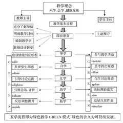 “GREEN”教学模式：构建、实践与反思