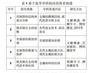 文物视域下高中阶段跨学科校本课程研究