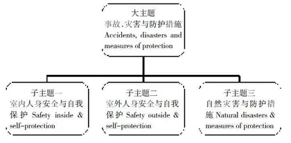主题意义引领下的K9单元整体教学模式的探究
