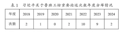 习近平关于鲁班工坊重要论述的逻辑体系、价值意蕴和实践指向