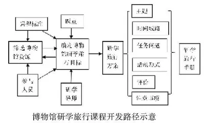 初中生博物馆研学旅行课程的开发与实施路径探索  