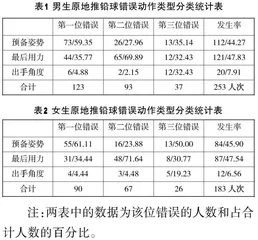 原地推铅球错误动作类型分析