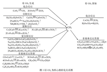浅析不同备考阶段框图推断题的复习策略