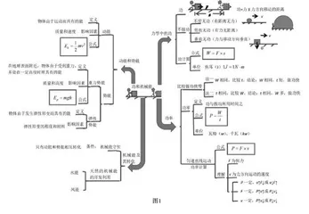 思维可视化技术在物理探究式课堂中的应用