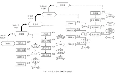 职业教育革新：基于CMMI的产业学院评估策略