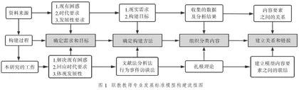 基于扎根理论的职教教师专业发展标准模型构建