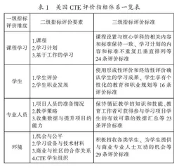 高质量发展视域下美国生涯与技术教育评价指标体系构建与启示