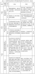 我国近现代幼儿师范美育的发展历程、经验与启示