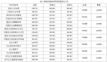 不同模式音乐课堂教育对初中生心理健康的干预