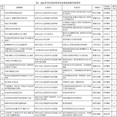 基于核心素养的高中思想政治试题探究