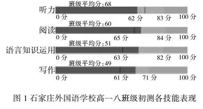 基于诊断测评的高中英语阅读教学0