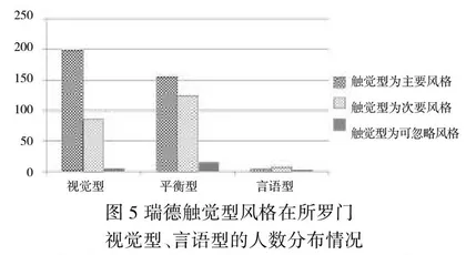 瑞德学习风格偏爱与所罗门学习风格的关系