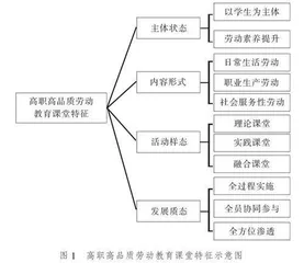 重构教学评价：赋能高职高品质劳动教育课堂建设