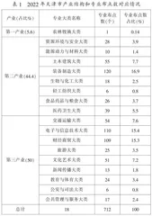 天津市高职院校专业设置与产业结构适应性研究