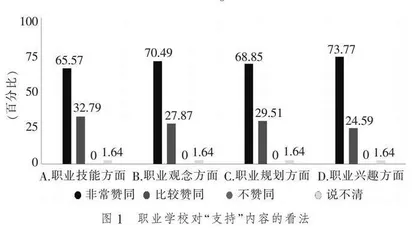 职业学校支持中小学职业启蒙教育的现状调查 
