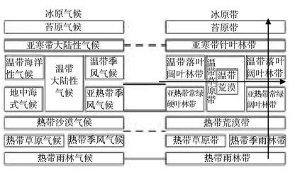 “自然环境的地域差异性”教学设计