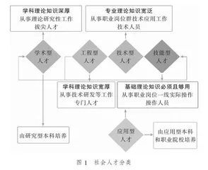 论本科层次职业教育人才培养的类型属性